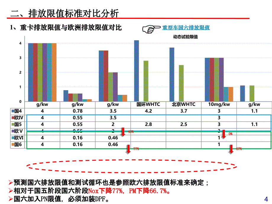 国六排放与发动机技术路线分析_第4页