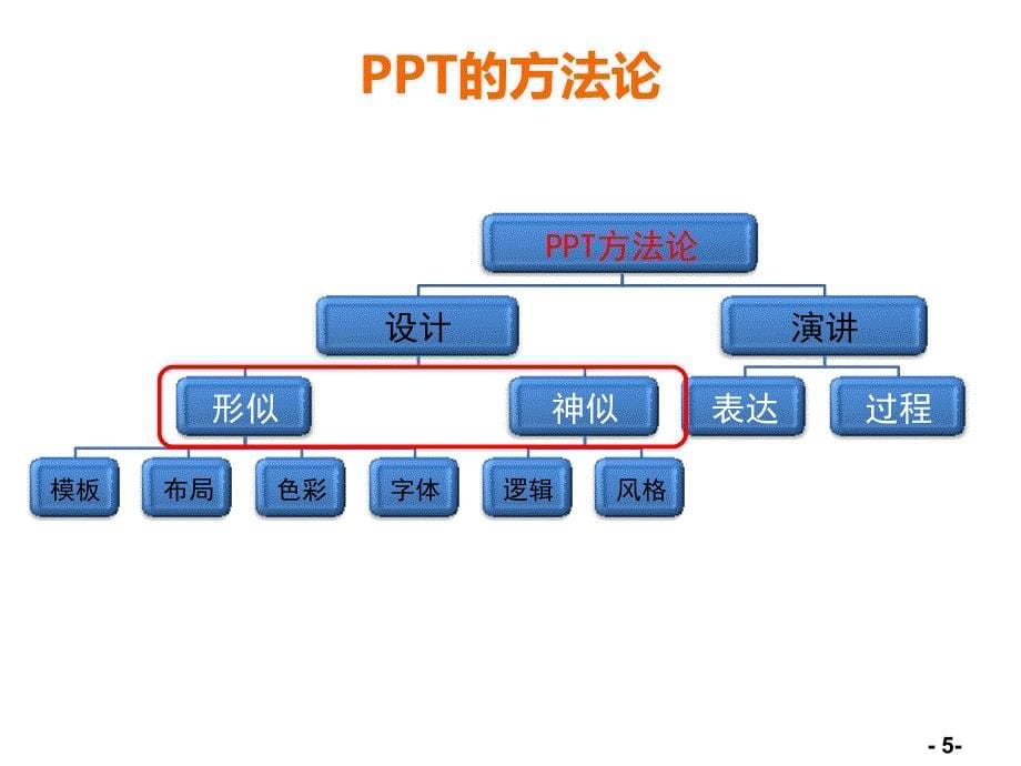 编写方法与演讲技巧_第5页