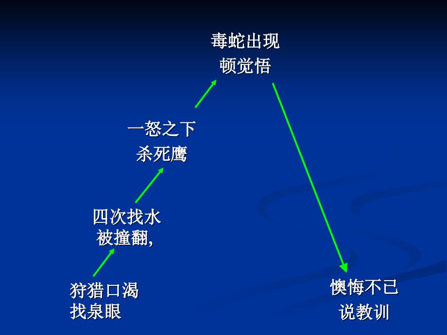 北师大五年级语文上册《成吉思汗》[名师ppt课件]_第4页