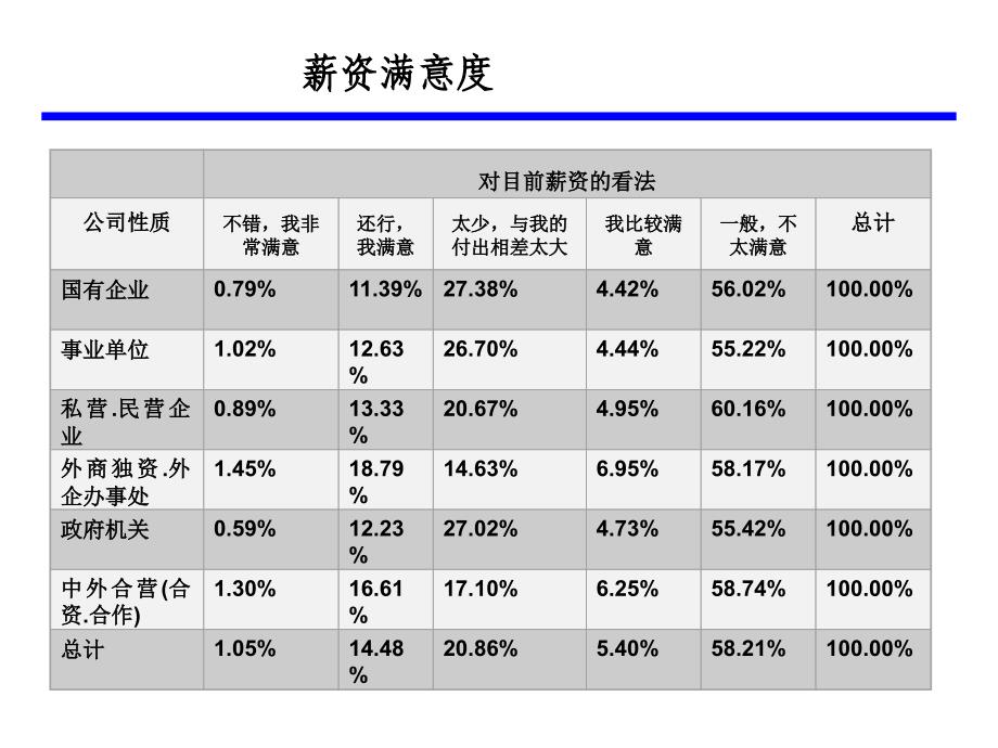 张建国-基于战略的薪酬体系设计(全)_第3页