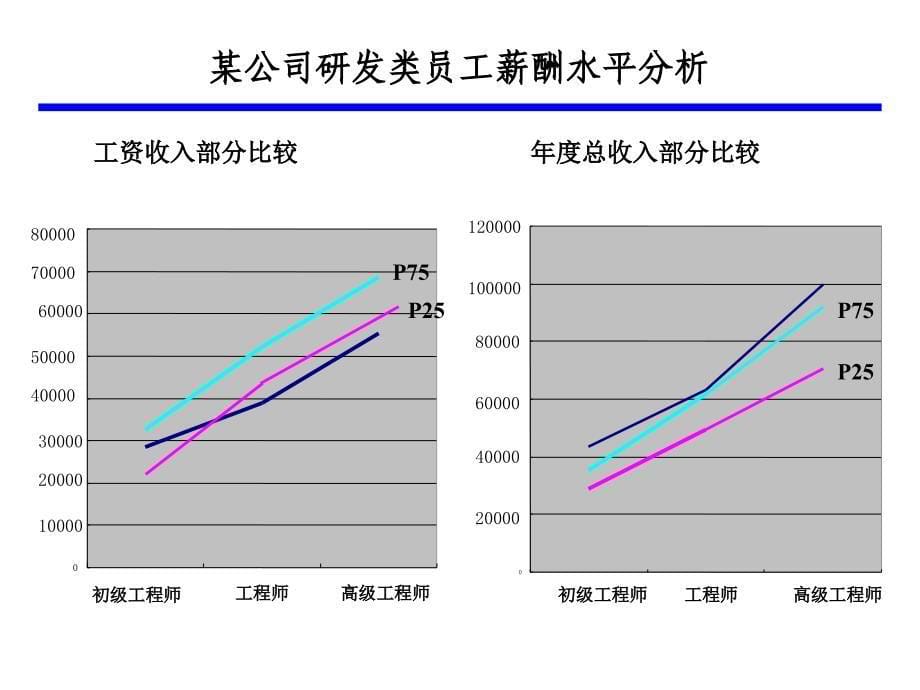 张建国-基于战略的薪酬体系设计(全)_第5页