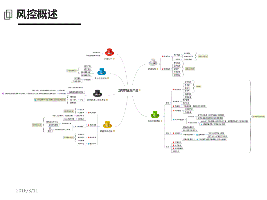 互联网金融风控-2015年10_第3页