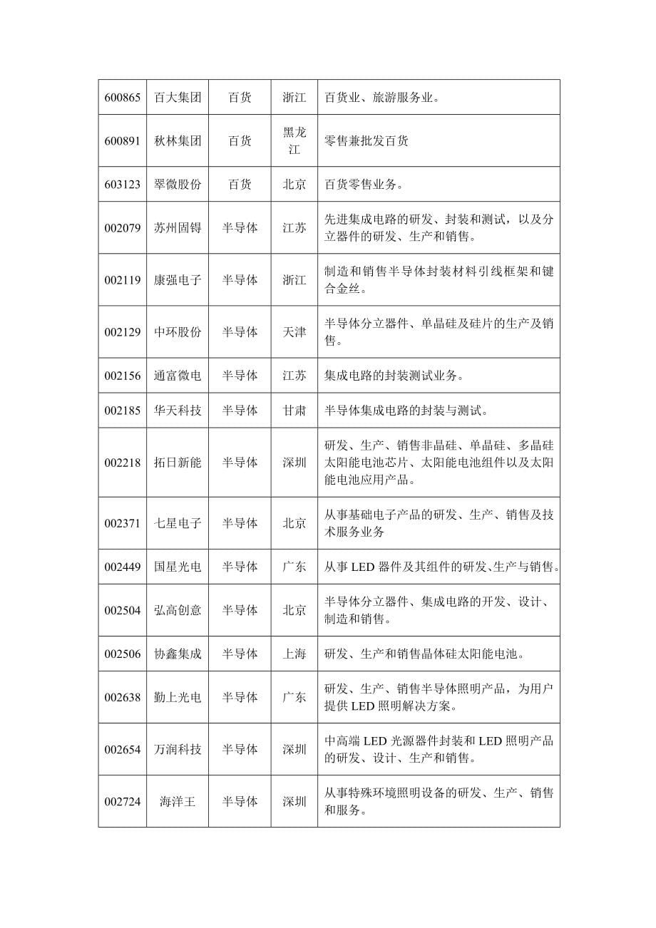 沪深a股所有公司细分行业、地区和主营业务汇总表_第5页