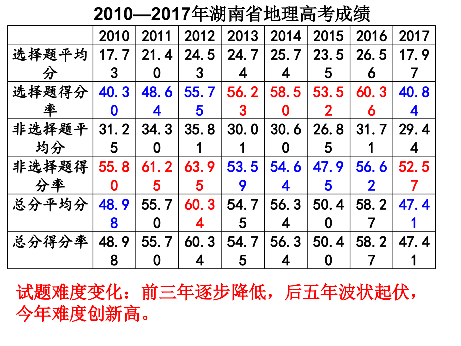 2018高考地理复习策略_第3页