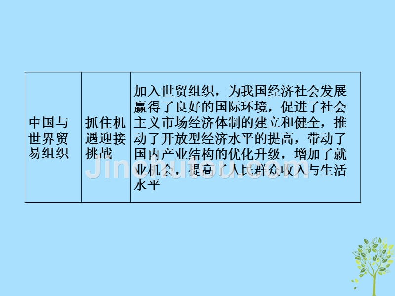 2019版高考政治一轮复习（a版）第1部分 经济生活 专题四 发展社会主义市场经济 考点21 国际经济竞争与合作课件 新人教版_第3页