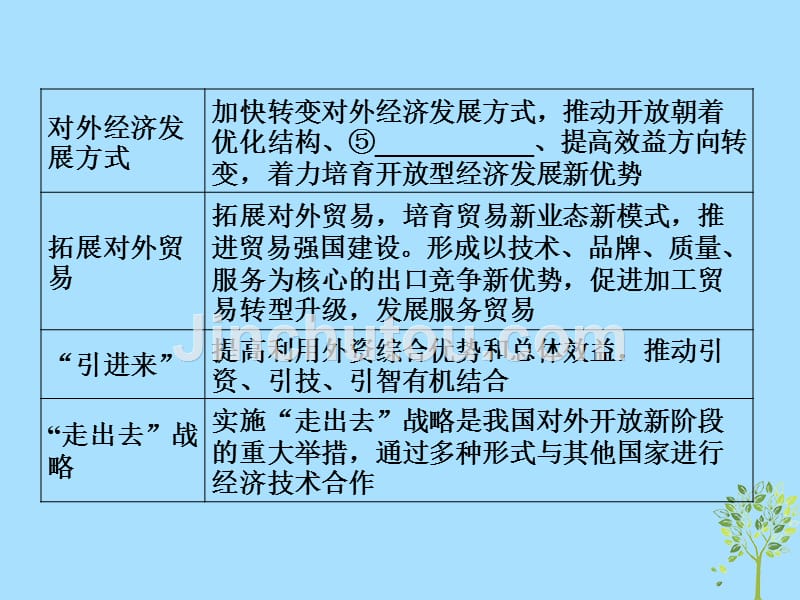 2019版高考政治一轮复习（a版）第1部分 经济生活 专题四 发展社会主义市场经济 考点21 国际经济竞争与合作课件 新人教版_第5页