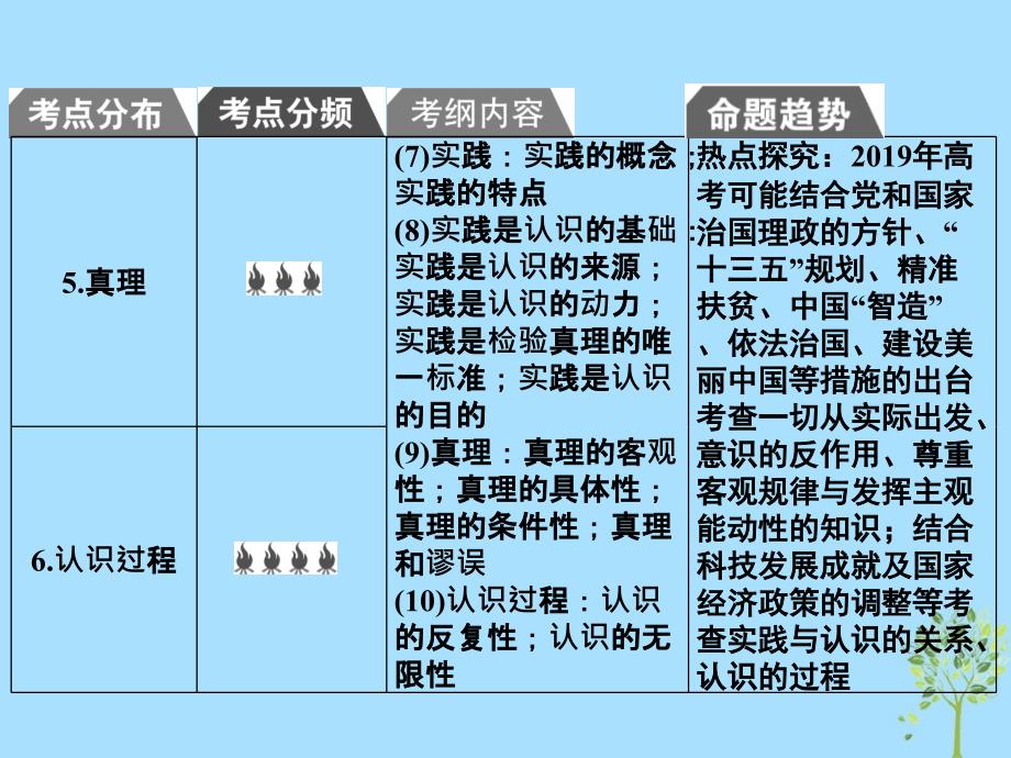 2019版高考政治一轮复习（a版）第4部分 生活与哲学 专题十四 探索世界与追求真理 考点47 物质与运动课件 新人教版_第4页