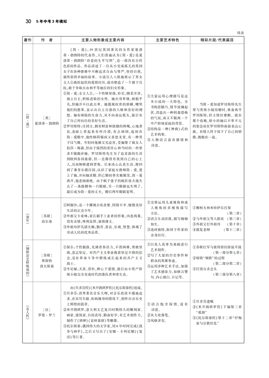 （江苏专用）2019年中考语文总复习 专题五 文学常识、文化常识与名著阅读（讲解部分）（pdf）_第3页