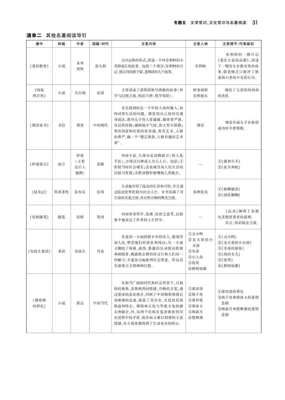 （江苏专用）2019年中考语文总复习 专题五 文学常识、文化常识与名著阅读（讲解部分）（pdf）_第4页