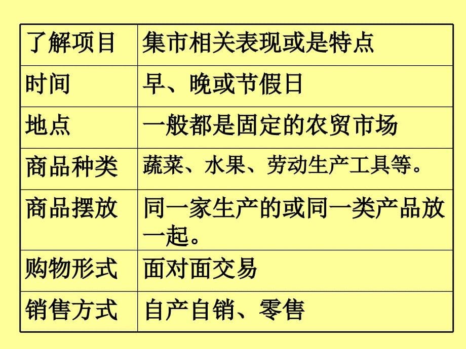 北师大三年级语文上册《集市和超市》[名师ppt教学课件]_第5页