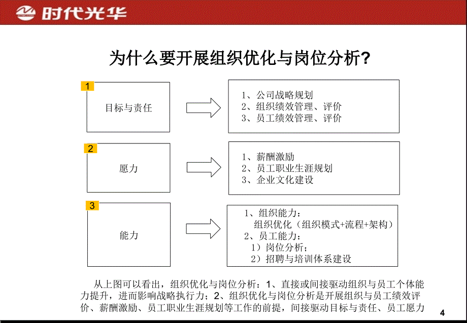 秦杨勇-组织优化与岗位分析_第4页