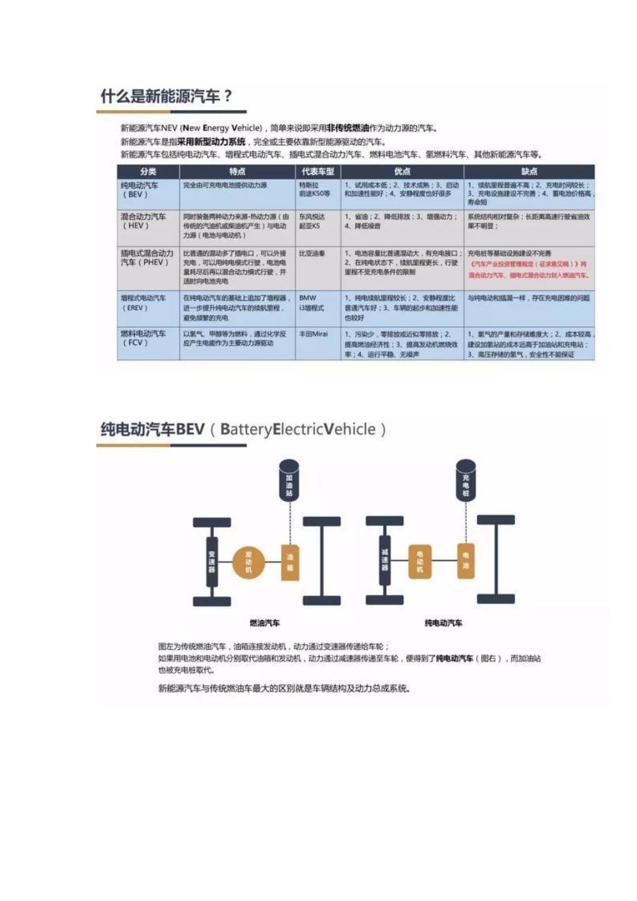 最新报告——新能源汽车行业全分析_第2页