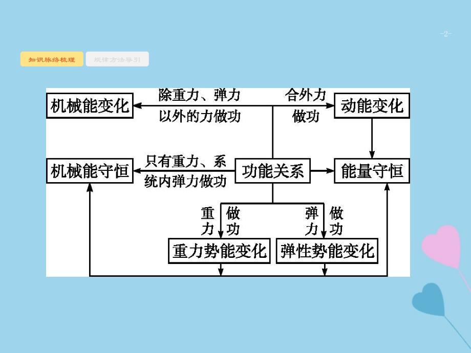 2019高考物理大二轮复习 专题二 功和能 动量 6 能量转化与守恒定律课件_第2页