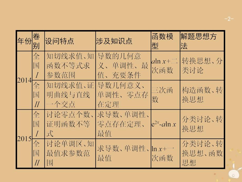 2019版高考数学二轮复习 专题二 函数与导数 2.2.4.1 函数的单调性、极值点、极值、最值课件 文_第2页