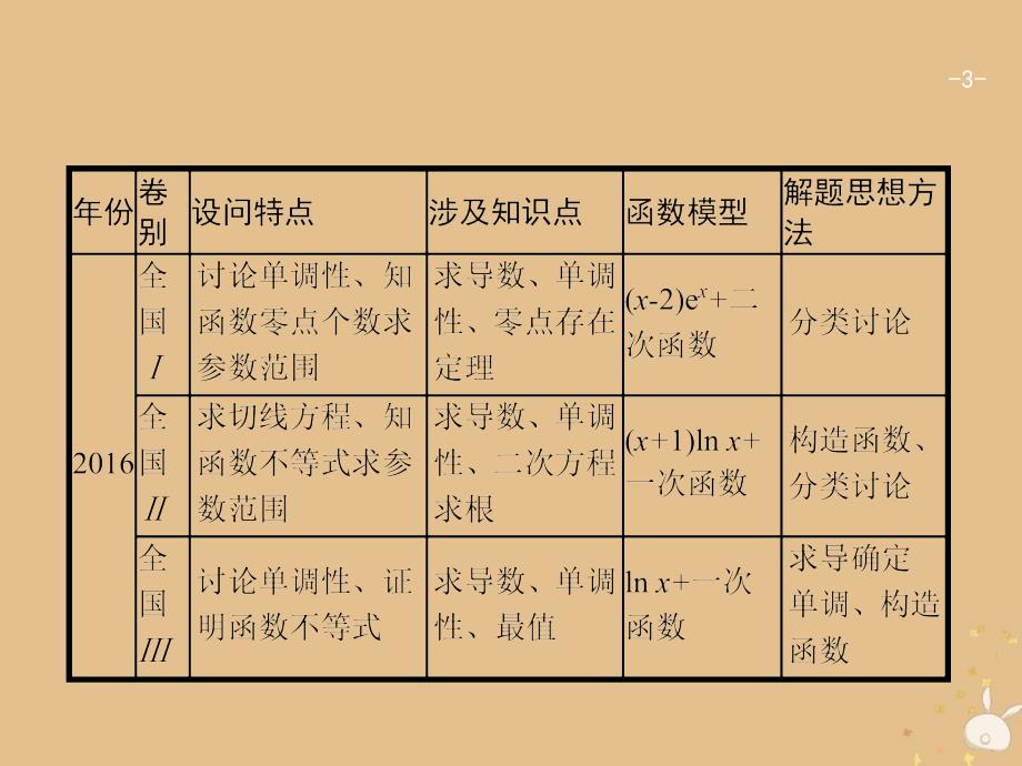 2019版高考数学二轮复习 专题二 函数与导数 2.2.4.1 函数的单调性、极值点、极值、最值课件 文_第3页