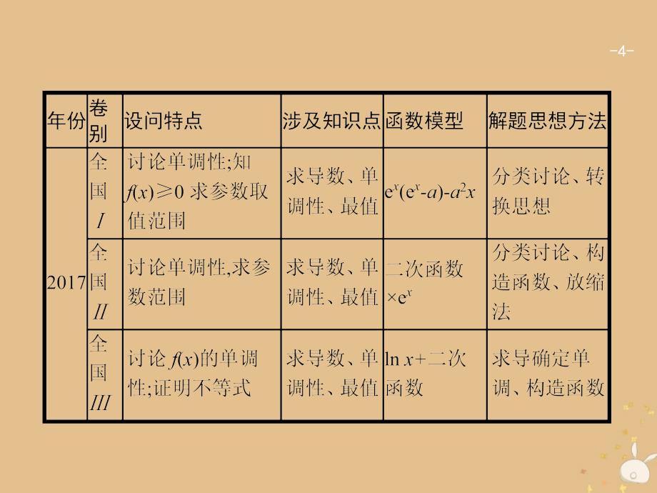 2019版高考数学二轮复习 专题二 函数与导数 2.2.4.1 函数的单调性、极值点、极值、最值课件 文_第4页