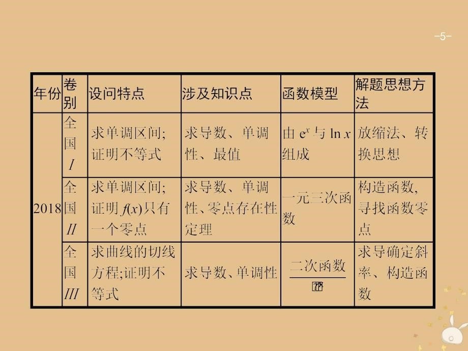 2019版高考数学二轮复习 专题二 函数与导数 2.2.4.1 函数的单调性、极值点、极值、最值课件 文_第5页