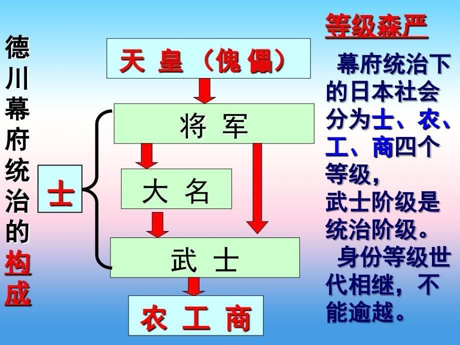 九年级历史下册 第1单元 殖民地人民的反抗与资本主义制度的扩展 第4课 日本明治维新课件4 新人教版_第5页