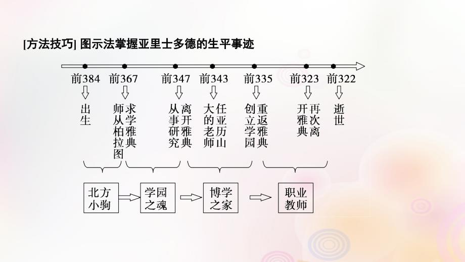 （浙江专用）2018-2019学年高中历史 第二单元 东西方的先哲 第2课时 古希腊文化的集大成者亚里士多德课件 新人教版选修4_第4页