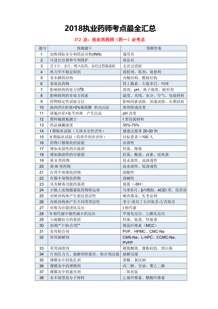 2018执业药师考试最全必考点-整理_第1页