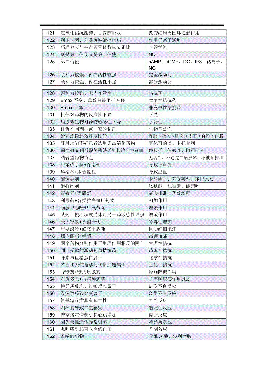 2018执业药师考试最全必考点-整理_第4页