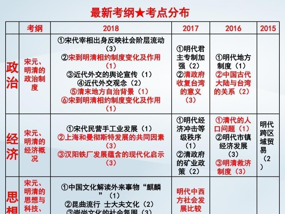2019高考历史二轮复习 第三讲 宋元、明清史课件_第5页
