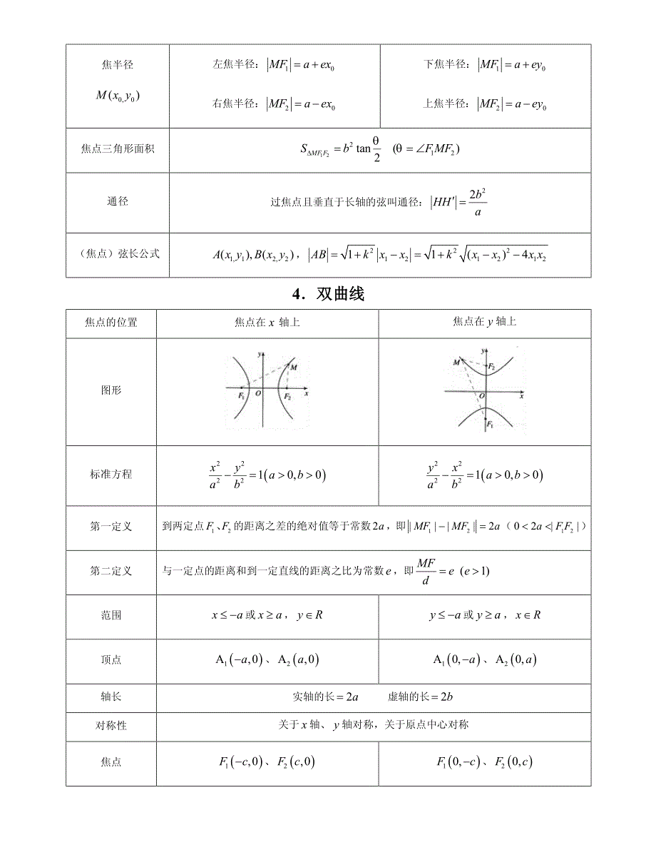 解析几何知识点总结(高考复习)_第3页
