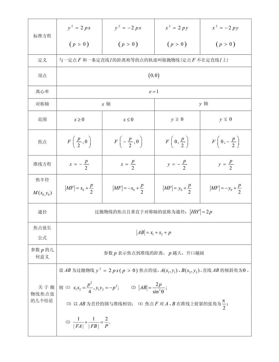 解析几何知识点总结(高考复习)_第5页