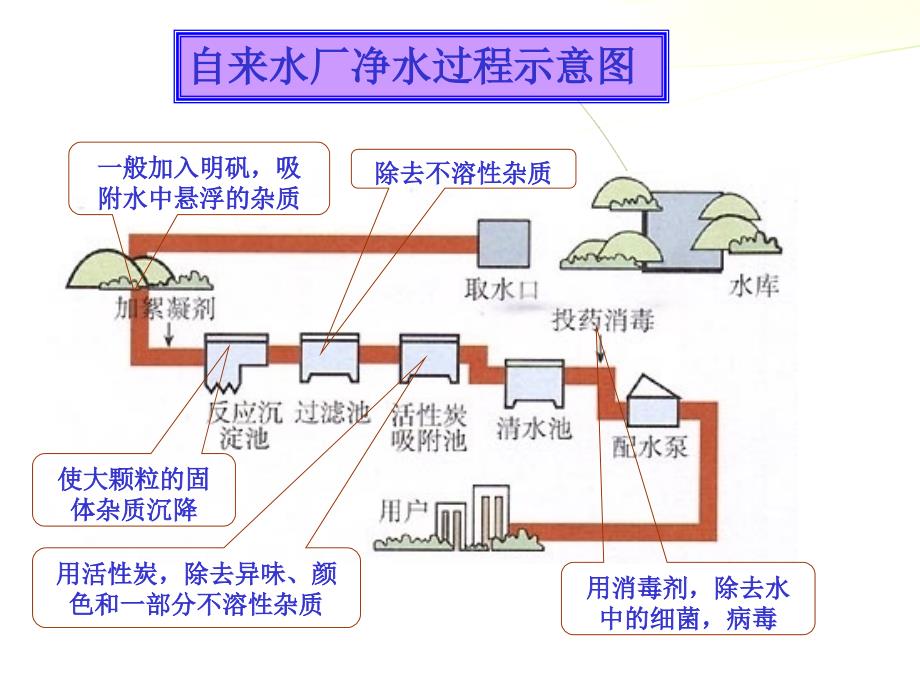 初三化学33《水的净化》课件_第4页