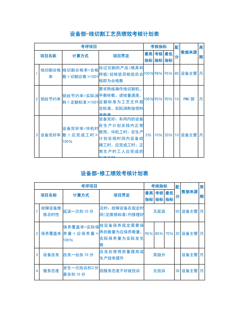 五金制品公司设备部-线切割工艺员和修理工绩效考核计划表_第1页