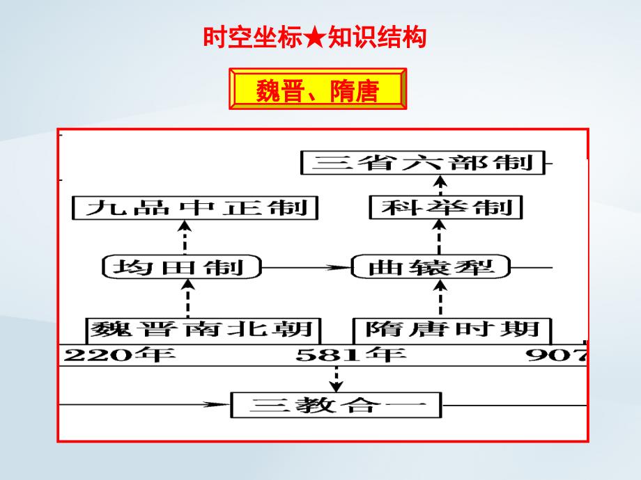 2019高考历史二轮复习 第二讲 魏晋、隋唐史课件_第3页