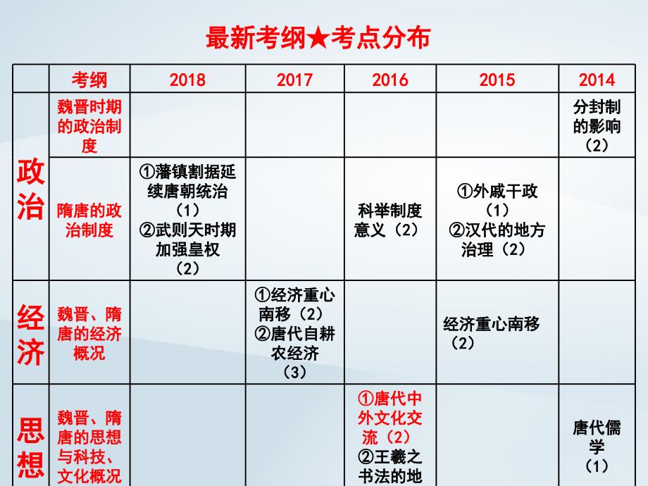 2019高考历史二轮复习 第二讲 魏晋、隋唐史课件_第4页