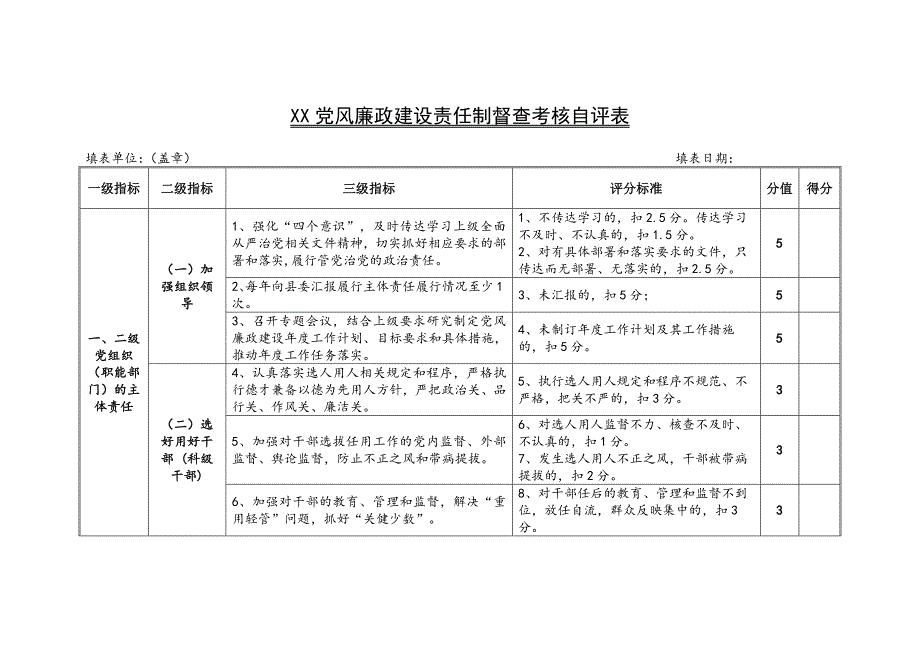 XX党风廉政建设责任制督查考核自评表_第1页