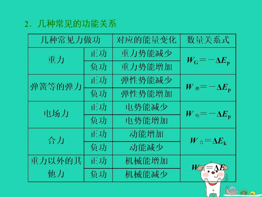 四川省宜宾市一中2017-2018学年高中物理上学期第7周 第4节 功能关系 能量守恒定律课件_第4页