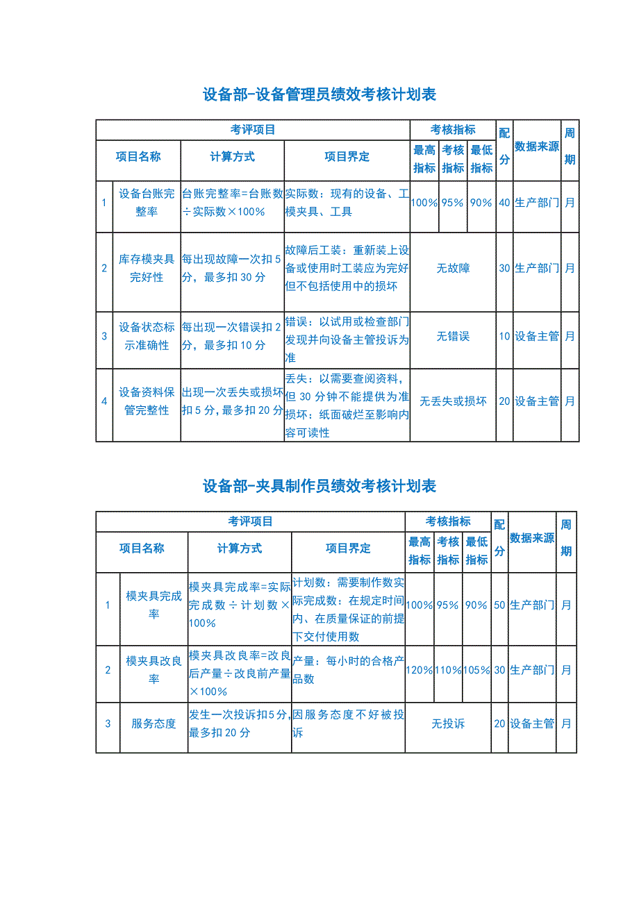 五金制品公司设备部-设备人员绩效考核计划表_第1页