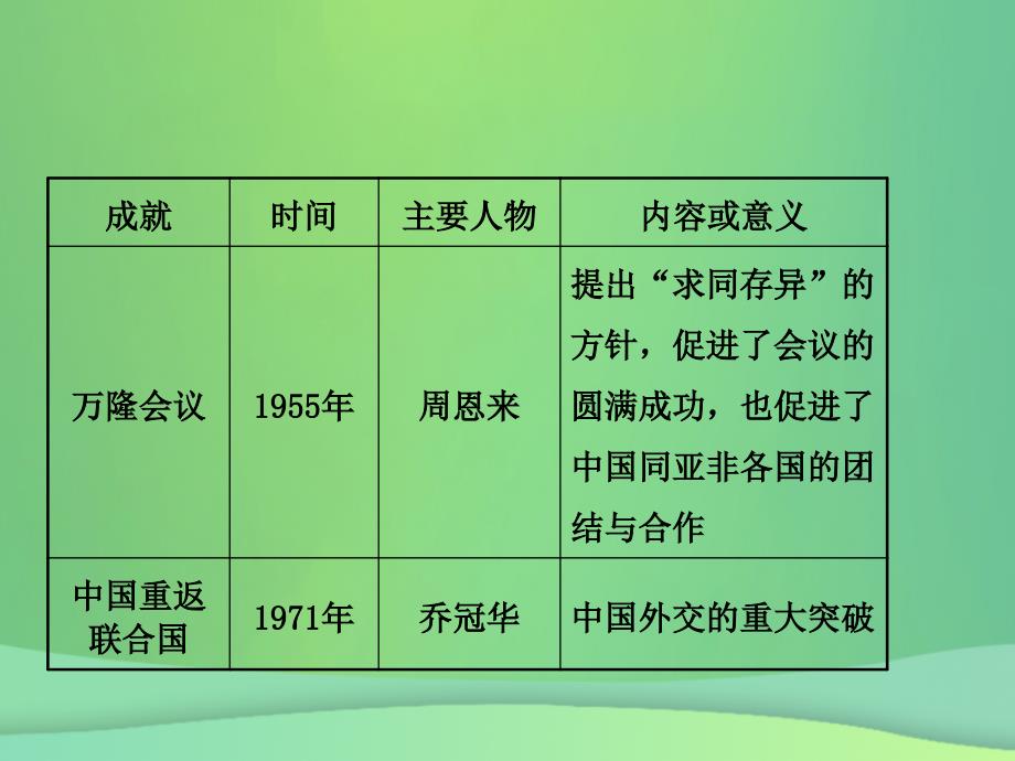 （淄博专版）2019届中考历史复习 第九单元 新中国的民族团结、祖国统一、外交成就和科技教育、社会生活课件_第3页