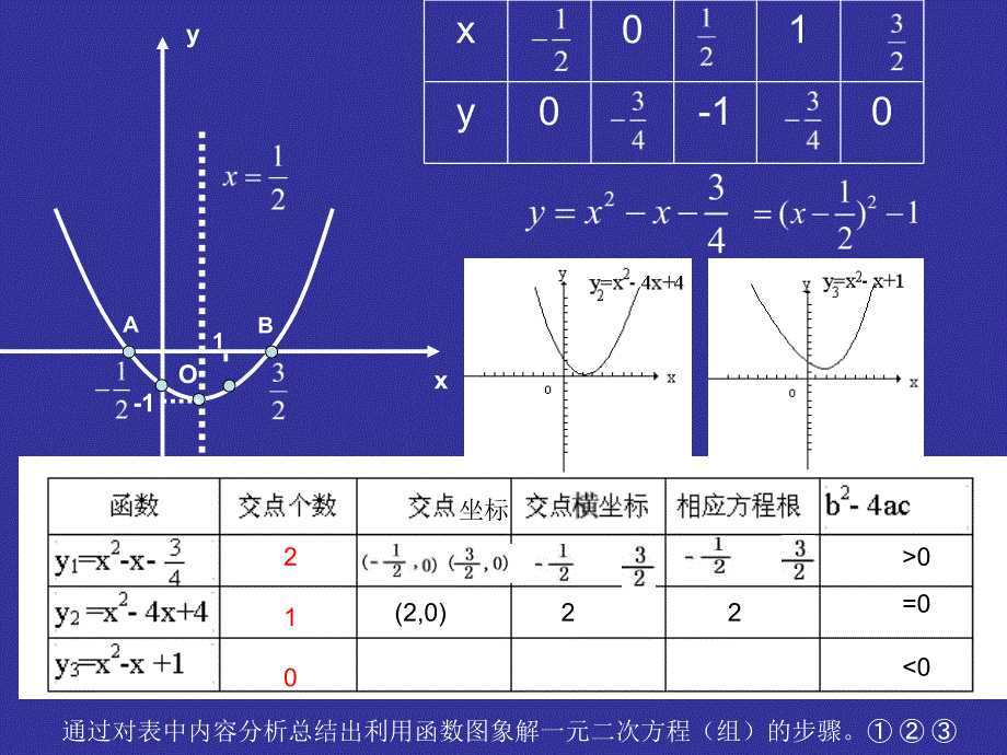 二次函数与一元二次方程、一元二次不等式的关系(好用)_第2页