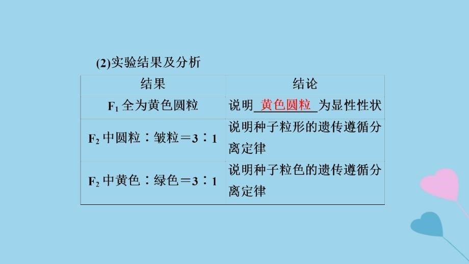 2019高考生物一轮复习 第16讲 基因的自由组合定律课件_第5页