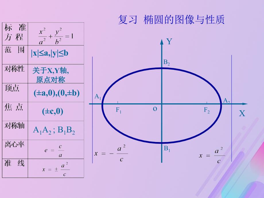 2018年高中数学 第二章 圆锥曲线与方程 2.2.2 双曲线的几何性质课件5 新人教b版选修1-1_第3页