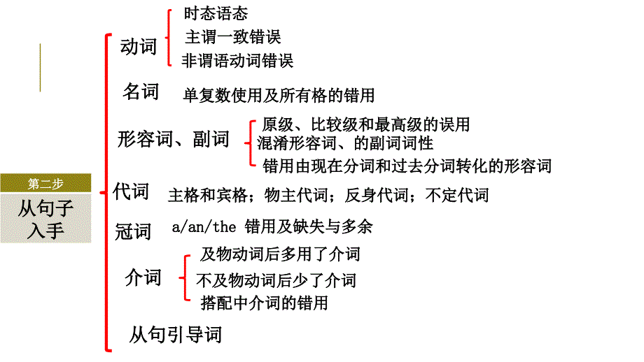 2018年高考英语短文改错课件_第4页