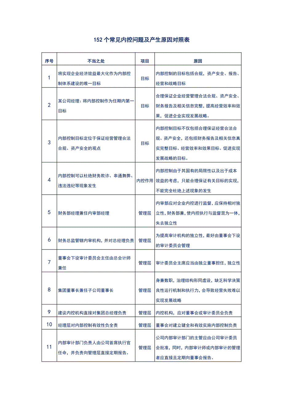 老板必修《公司经营企业内控152个常见问题分析及对策》_第2页