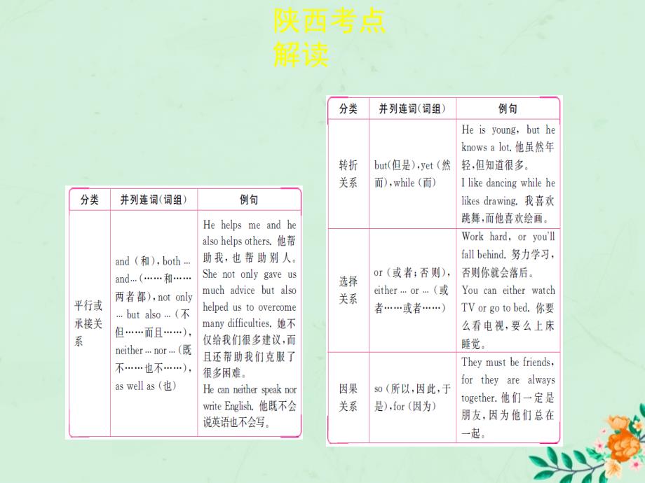 陕西省2019年中考英语总复习 专题十三 复合句课件_第4页