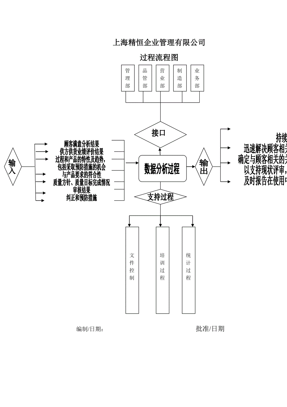 TS16949流程图 数据分析过程_第1页