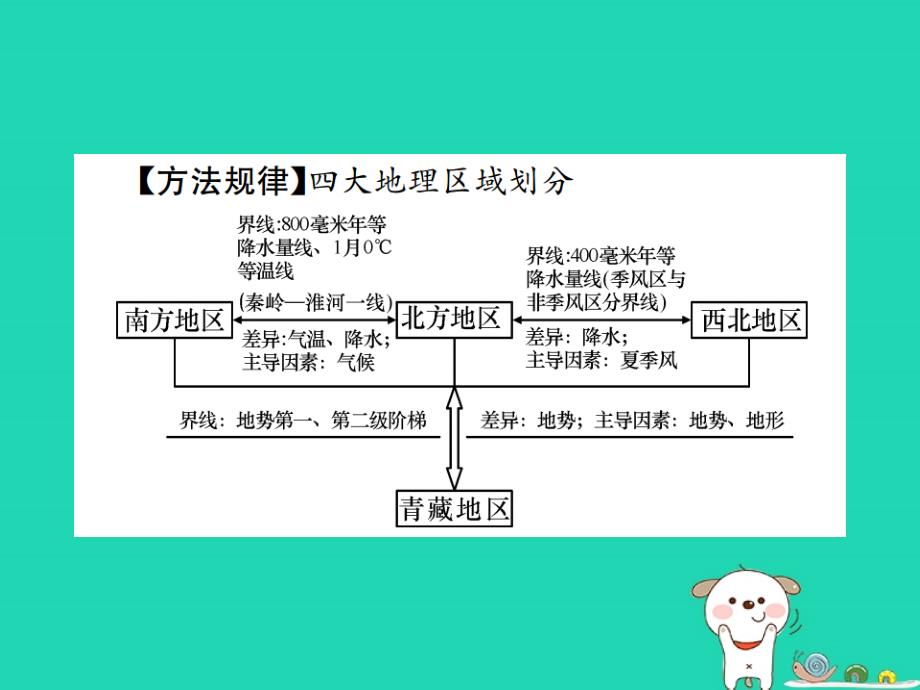 （云南专版）2019届中考地理 第一部分 基础复习篇 八年级 第5、6章 中国四大地理区域划分 北方地区课件_第4页