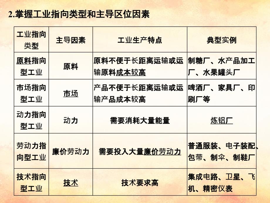 （全国通用）2018版高考地理二轮复习 第四部分 考前静悟材料 材料10 工业生产活动课件_第2页