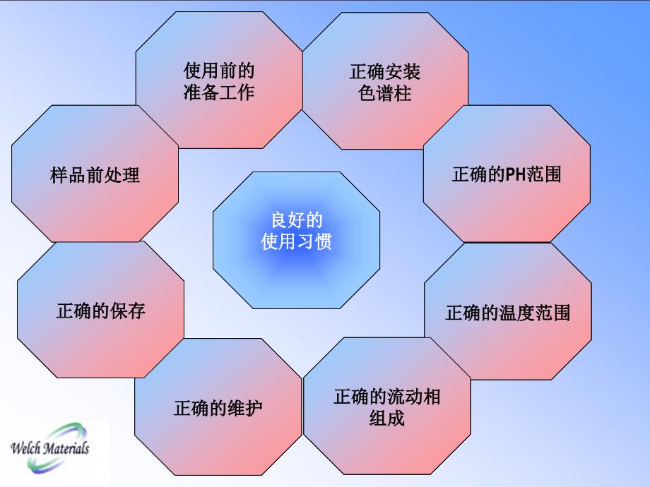 hplc技术讲座系列之色谱柱的日常维护及应用解决方案_第4页