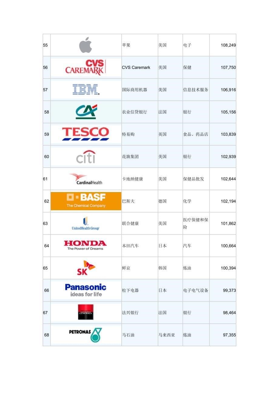 2012《财富》五百强前150名_第5页
