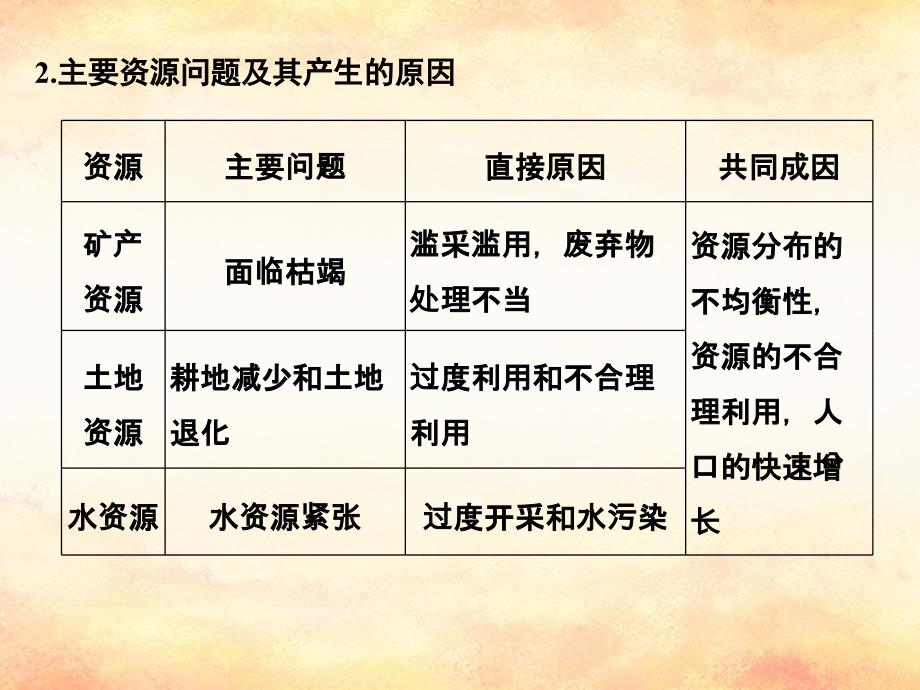 （全国通用）2018版高考地理二轮复习 第二部分 专题通关攻略 专题六 自然资源、资源跨区域调配、区域资源综合开发课件_第4页