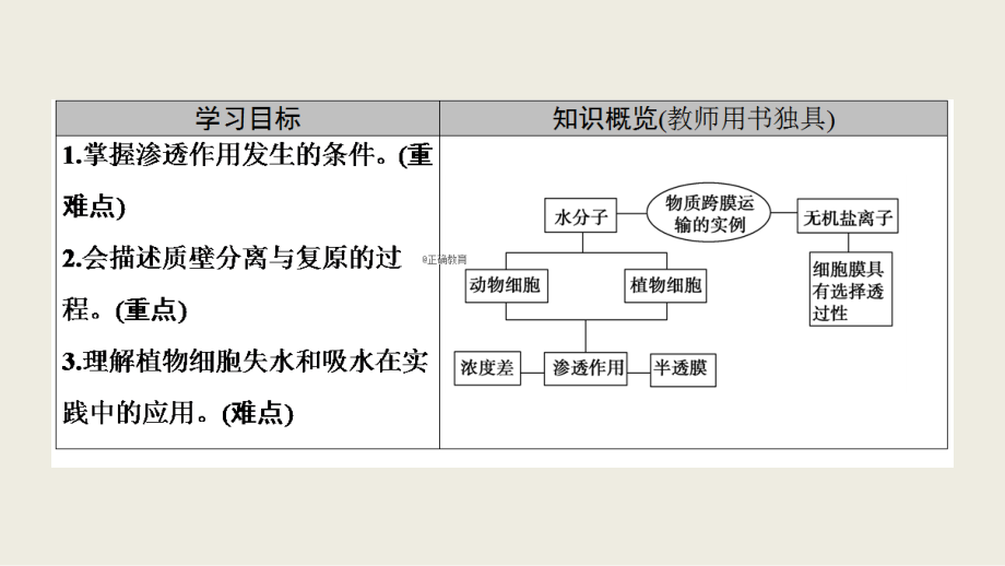 2018-2019学年高一生物人教版必修1课件：第4章 第1节 物质跨膜运输的实例_第2页