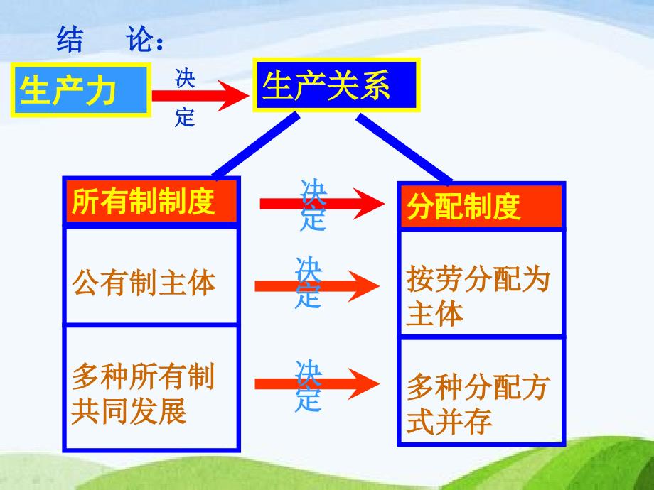 按劳分配为主体、多种分配方式并存2017年修订版_第3页